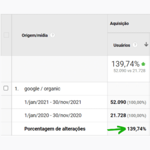 Case de SEO no Ramo de Tecnologia - Nível Nacional