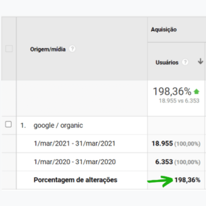 SEO Ramo Imobiliário - Cidade 500 mil habitantes